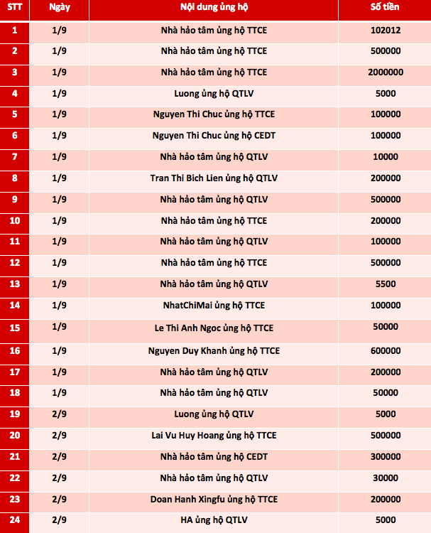 Quỹ Tấm lòng Việt: Danh sách ủng hộ từ ngày 1 - 15/9/2021 - Ảnh 1.