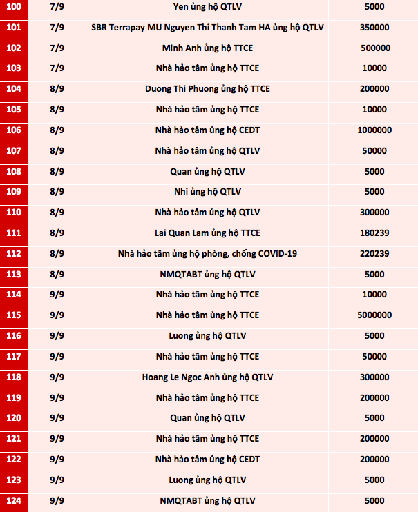 Quỹ Tấm lòng Việt: Danh sách ủng hộ từ ngày 1 - 15/9/2021 - Ảnh 5.