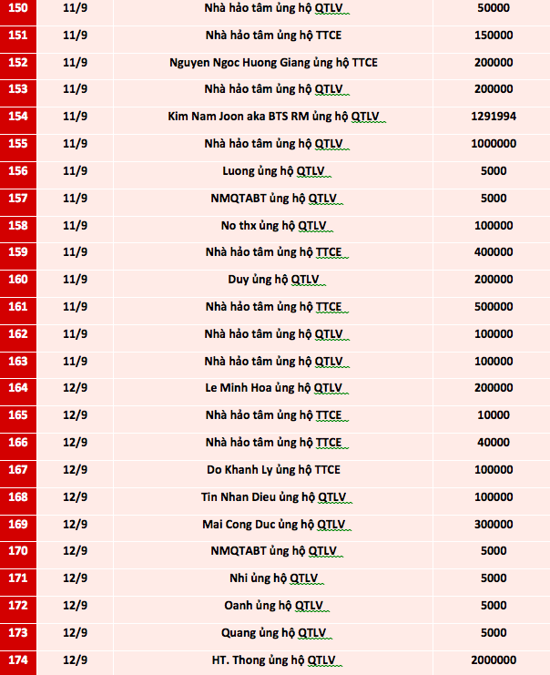 Quỹ Tấm lòng Việt: Danh sách ủng hộ từ ngày 1 - 15/9/2021 - Ảnh 7.