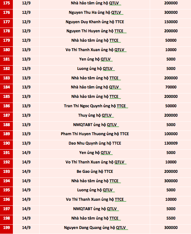 Quỹ Tấm lòng Việt: Danh sách ủng hộ từ ngày 1 - 15/9/2021 - Ảnh 8.