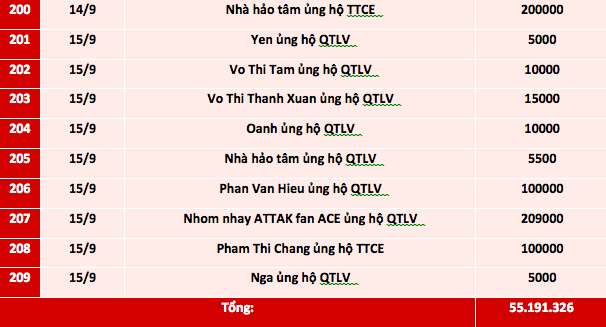 Quỹ Tấm lòng Việt: Danh sách ủng hộ từ ngày 1 - 15/9/2021 - Ảnh 9.