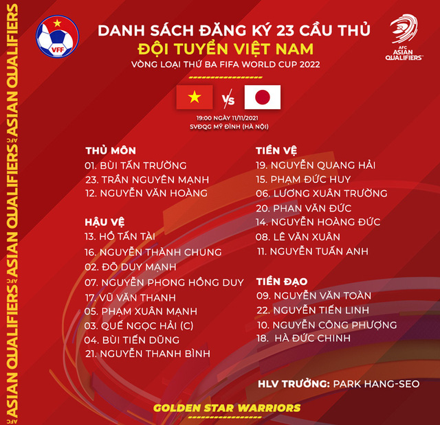 ĐT Việt Nam điều chỉnh danh sách đăng ký 23 cầu thủ cho trận đấu gặp ĐT Nhật Bản - Ảnh 1. ĐT Việt Nam điều chỉnh danh sách đăng ký 23 cầu thủ cho trận đấu gặp ĐT Nhật Bản - Ảnh 1.