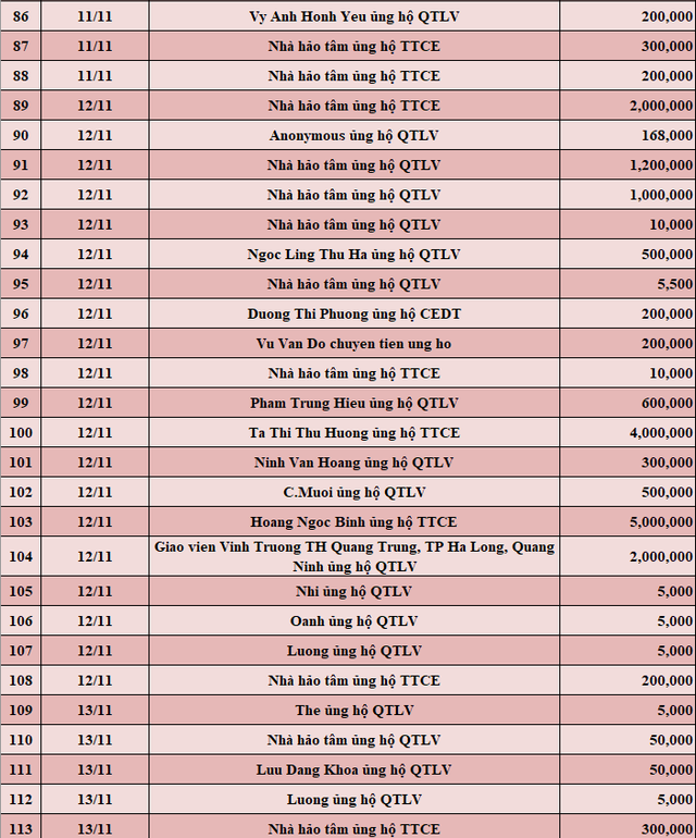 Quỹ Tấm lòng Việt: Danh sách ủng hộ tuần 2 tháng 11/2021 - Ảnh 4.