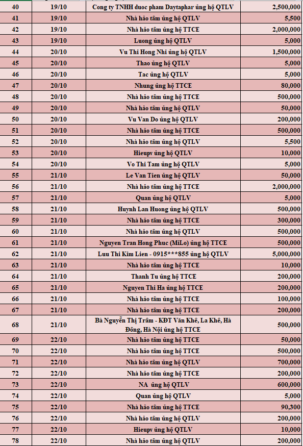 Quỹ Tấm lòng Việt: Danh sách ủng hộ từ ngày 16 - 31/10/2021 - Ảnh 2.