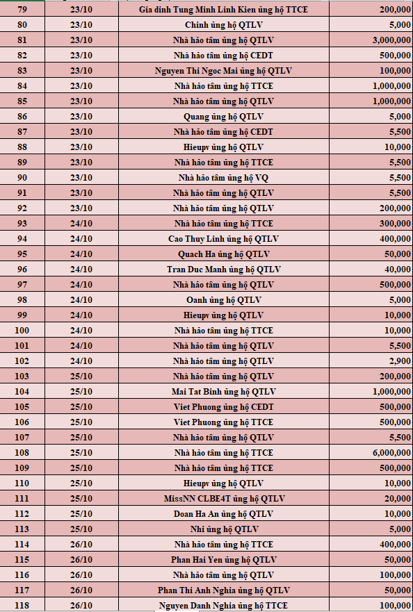 Quỹ Tấm lòng Việt: Danh sách ủng hộ từ ngày 16 - 31/10/2021 - Ảnh 3.
