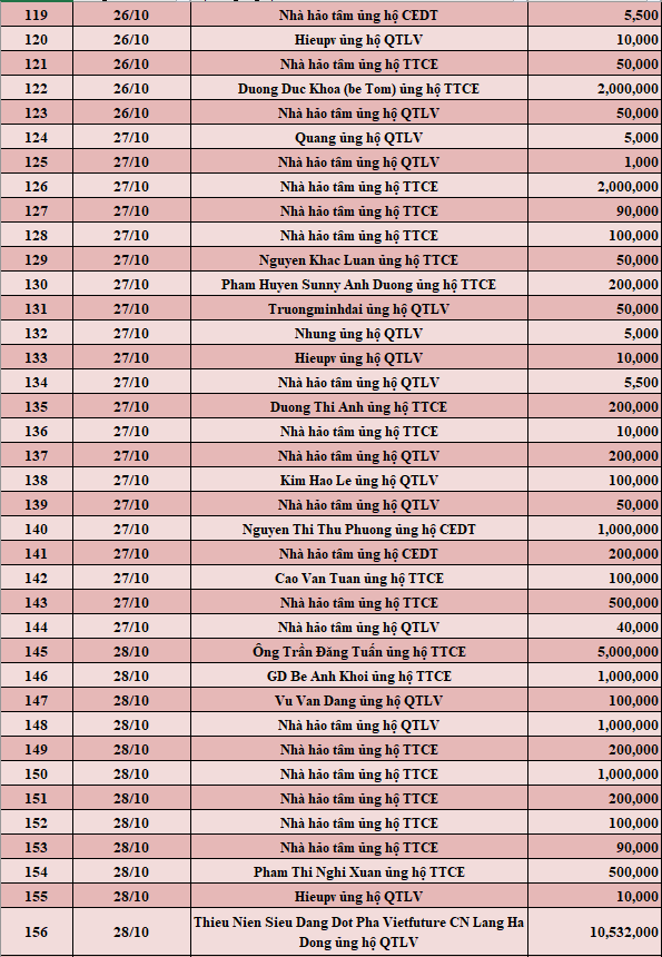 Quỹ Tấm lòng Việt: Danh sách ủng hộ từ ngày 16 - 31/10/2021 - Ảnh 4.