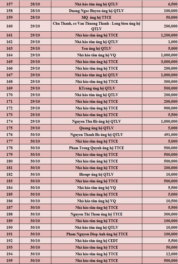 Quỹ Tấm lòng Việt: Danh sách ủng hộ từ ngày 16 - 31/10/2021 - Ảnh 5.