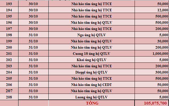 Quỹ Tấm lòng Việt: Danh sách ủng hộ từ ngày 16 - 31/10/2021 - Ảnh 6.