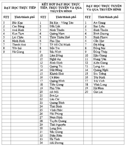 Đến 29/11, 9 địa phương dạy học trực tiếp, 20 địa phương dạy học từ xa - Ảnh 1.