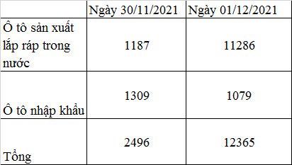 Gần 12.000 ô tô đăng ký trong ngày đầu giảm 50% phí trước bạ - Ảnh 1.