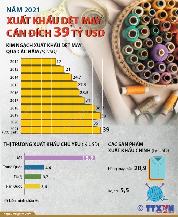 [INFOGRAPHIC] Năm 2021, xuất khẩu dệt may cán đích 39 tỷ USD - Ảnh 1.