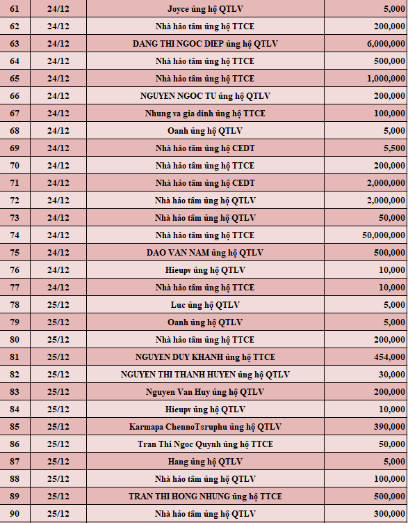 Quỹ Tấm lòng Việt: Danh sách ủng hộ tuần 4 tháng 12/2021 - Ảnh 3.