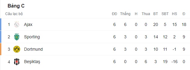 UEFA Champions League | Bảng C | Reus, Haaland lập cú đúp, Dortmund thắng đậm Besiktas - Ảnh 3.
