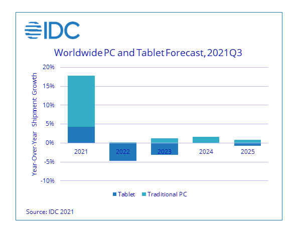 Thị trường PC sẽ ngừng tăng trưởng trong năm 2022? - Ảnh 1.