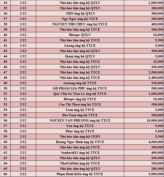 Quỹ Tấm lòng Việt: Danh sách ủng hộ tuần 1 tháng 12/2021 - Ảnh 2.