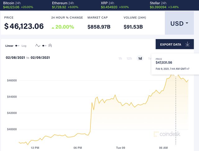 Bitcoin vượt 47.000 USD trước thông tin được Tesla hậu thuẫn - Ảnh 1.