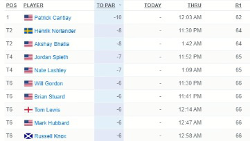 Patrick Cantlay dẫn đầu sau vòng 1 giải golf Pebble Beach - Ảnh 2.