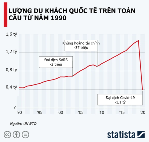 Du lịch thế giới “thụt lùi” 30 năm vì COVID-19 - Ảnh 1.