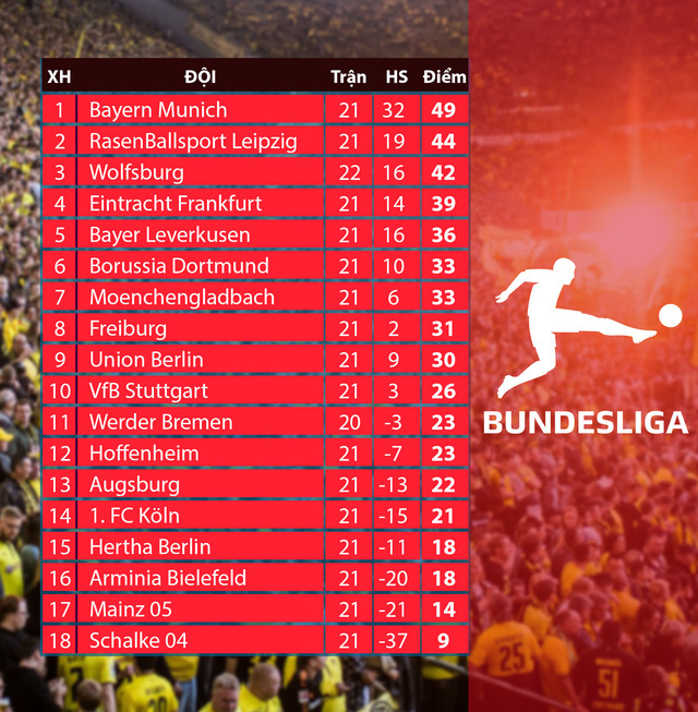 Lịch thi đấu & trực tiếp vòng 22 Bundesliga: Tâm điểm trận Derby Schalke - Dortmund - Ảnh 4.