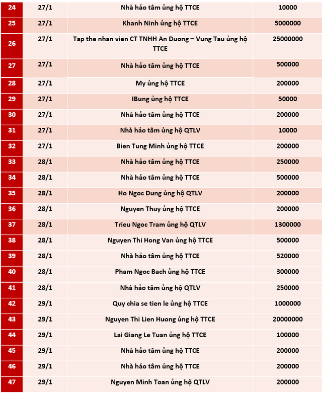 Quỹ Tấm lòng Việt: Danh sách ủng hộ từ 25/1 - 21/2/2021 - Ảnh 2.