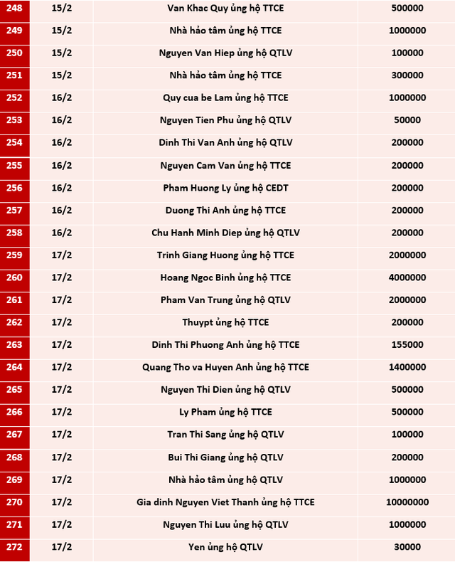 Quỹ Tấm lòng Việt: Danh sách ủng hộ từ 25/1 - 21/2/2021 - Ảnh 11.