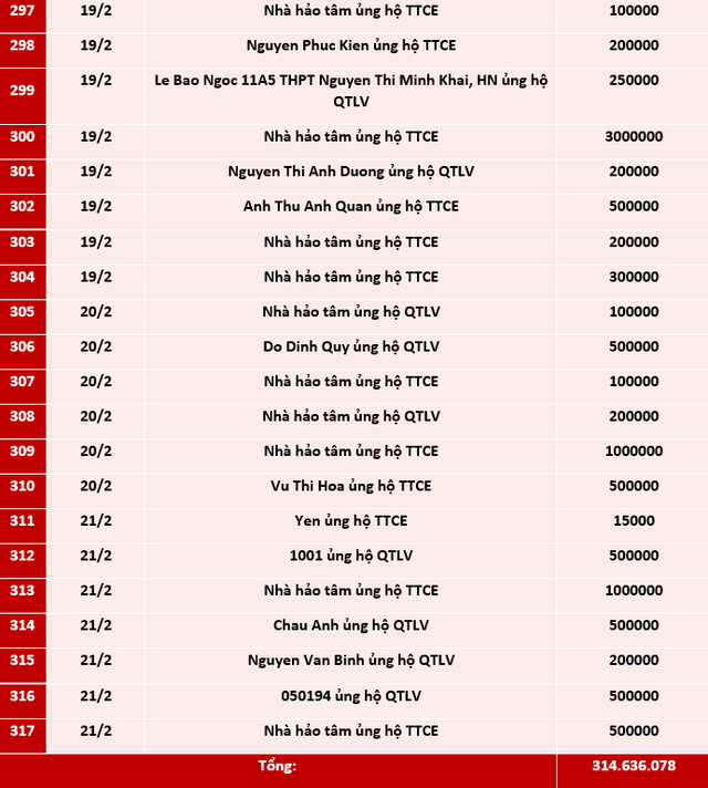 Quỹ Tấm lòng Việt: Danh sách ủng hộ từ 25/1 - 21/2/2021 - Ảnh 13.