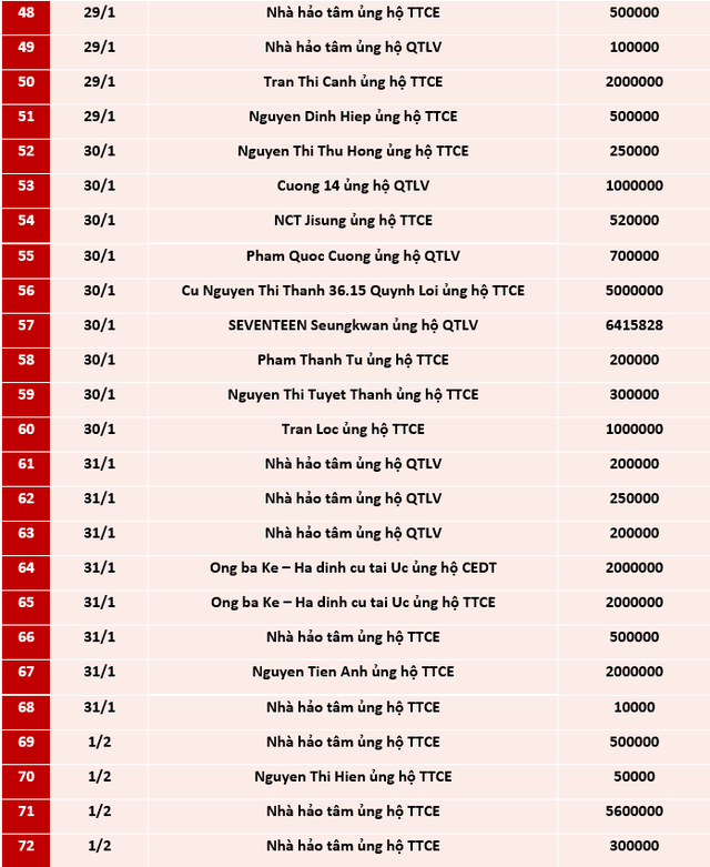 Quỹ Tấm lòng Việt: Danh sách ủng hộ từ 25/1 - 21/2/2021 - Ảnh 3.