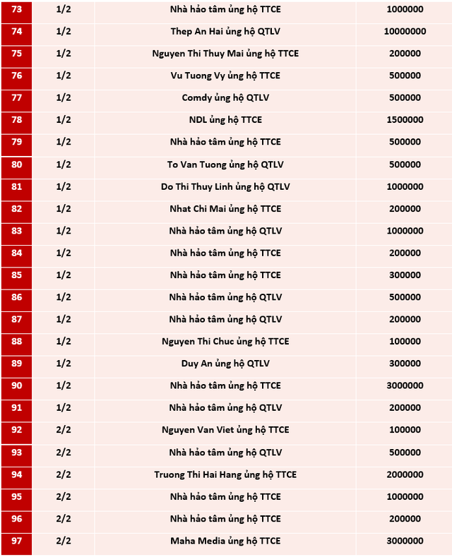 Quỹ Tấm lòng Việt: Danh sách ủng hộ từ 25/1 - 21/2/2021 - Ảnh 4.