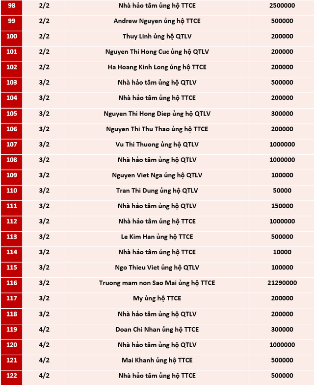 Quỹ Tấm lòng Việt: Danh sách ủng hộ từ 25/1 - 21/2/2021 - Ảnh 5.