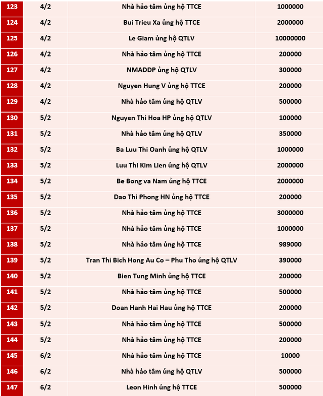 Quỹ Tấm lòng Việt: Danh sách ủng hộ từ 25/1 - 21/2/2021 - Ảnh 6.