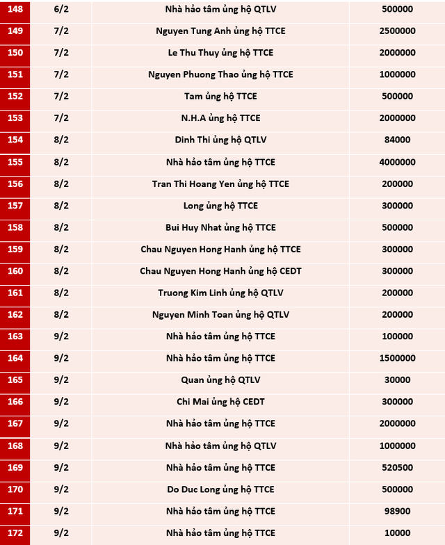 Quỹ Tấm lòng Việt: Danh sách ủng hộ từ 25/1 - 21/2/2021 - Ảnh 7.