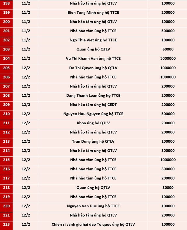 Quỹ Tấm lòng Việt: Danh sách ủng hộ từ 25/1 - 21/2/2021 - Ảnh 9.