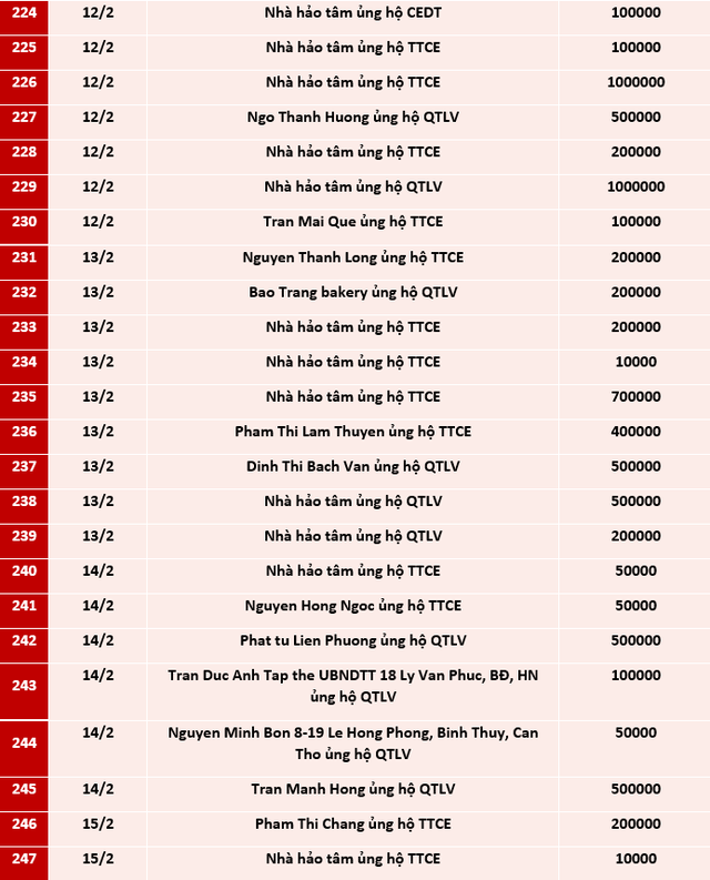 Quỹ Tấm lòng Việt: Danh sách ủng hộ từ 25/1 - 21/2/2021 - Ảnh 10.