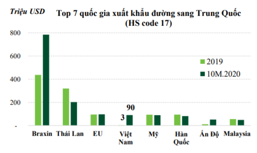 Thị trường đường thế giới vụ 2020 - 2021 sẽ thiếu hụt 4,8 triệu tấn, cơ hội nào cho Việt Nam? - Ảnh 2.