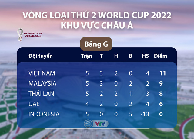 Kế hoạch chuẩn bị của các đối thủ của ĐT Việt Nam tại Vòng loại World Cup 2022 - Ảnh 2.