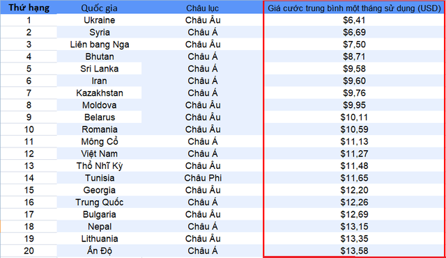 Việt Nam nằm trong top các quốc gia có giá cước Internet rẻ nhất thế giới - Ảnh 1.