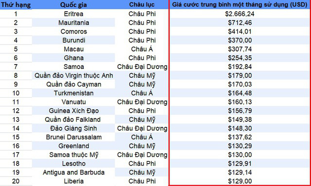 Việt Nam nằm trong top các quốc gia có giá cước Internet rẻ nhất thế giới - Ảnh 2.