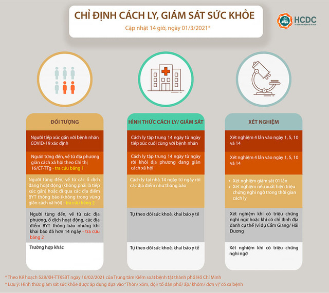 Người từ Hà Nội vào TP. Hồ Chí Minh không còn phải cách ly tại nhà - Ảnh 1.