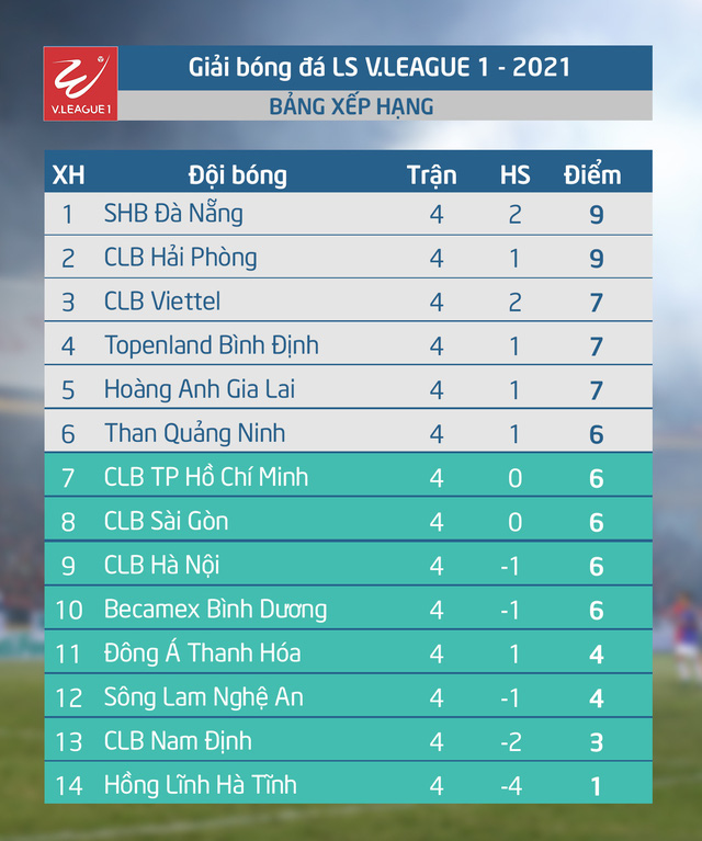 [Infographic] Thống kê vòng 4 - giai đoạn 1 LS V.League 1-2021: Giảm bản thắng, tăng lượng khán giả - Ảnh 3.