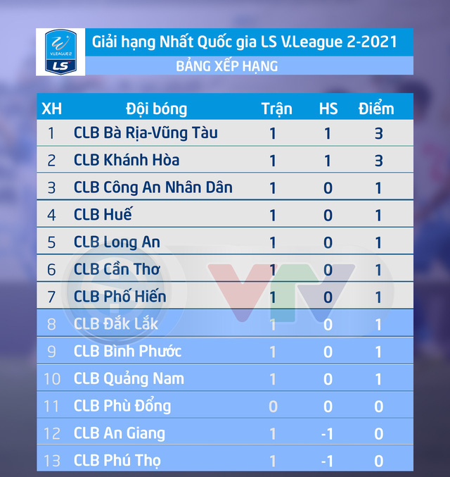 Lịch thi đấu vòng 2 Giải Hạng Nhất QG 2021: Tâm điểm CLB Quảng Nam - CLB Phố Hiến - Ảnh 3.