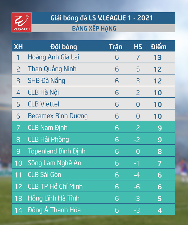 [Infographic] Thống kê vòng 6 - giai đoạn 1 LS V.League 1-2021: Sân Quy Nhơn đón lượng khán giả ấn tượng! - Ảnh 3.