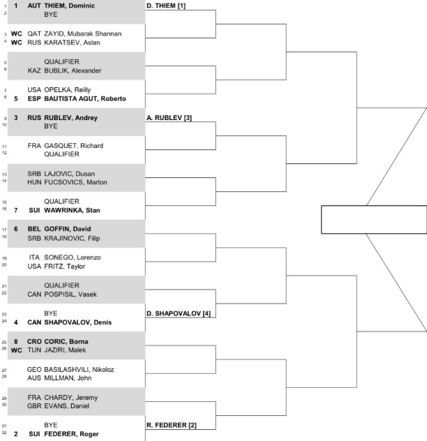 Qatar mở rộng: Roger Federer và Dominic Thiem là 2 hạt giống hàng đầu - Ảnh 2.