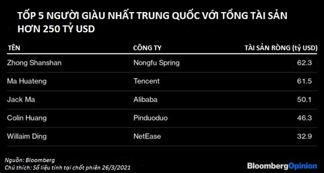 Giới tỷ phú Trung Quốc làm gì để không trở nên quá giàu? - Ảnh 1.