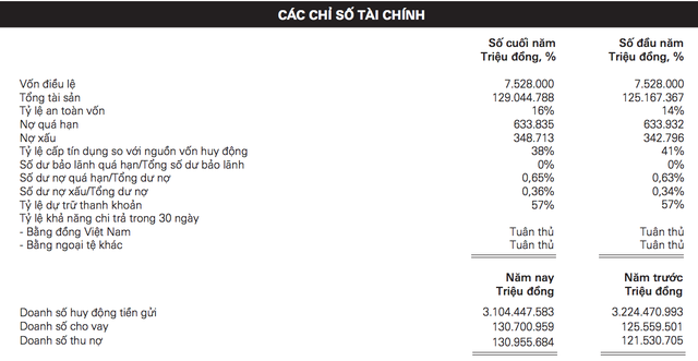 Lộ ngân hàng trả lương thưởng khủng nhất Việt Nam, 60 triệu đồng/tháng - Ảnh 1.