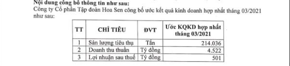 Hết quý I/2021, sản lượng tiêu thụ thép của Hiệp hội Thép Việt Nam tăng trưởng mạnh tới 35,5% - Ảnh 1.