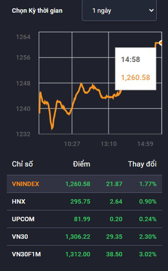 VN-Index cao nhất mọi thời đại - Ảnh 1.