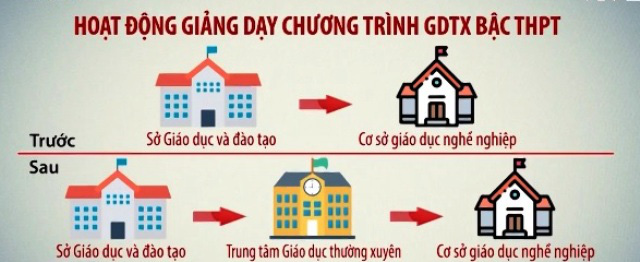 Dạy văn hóa trong trường nghề: Dạy một nơi, quản lý một nẻo - Ảnh 2.