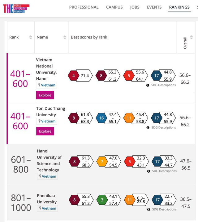 4 trường đại học Việt Nam vào Bảng xếp hạng quốc tế THE Impact Rankings - Ảnh 1.