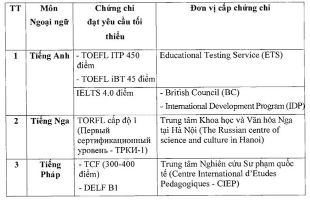 Những thí sinh nào được miễn thi Ngoại ngữ tại kỳ thi tốt nghiệp THPT 2021? - Ảnh 1.