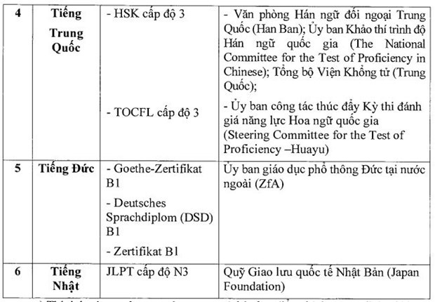 Những thí sinh nào được miễn thi Ngoại ngữ tại kỳ thi tốt nghiệp THPT 2021? - Ảnh 2.